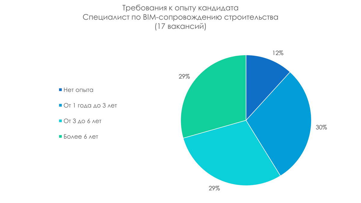 Рынок труда и образования в области технологии информационного  моделирования | Айбим про BIM | Дзен