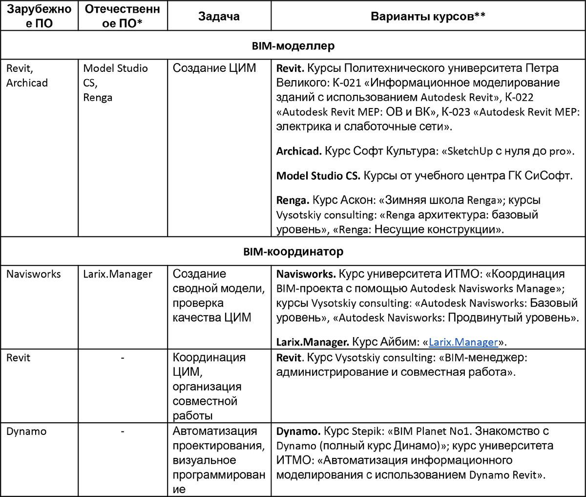 Рынок труда и образования в области технологии информационного  моделирования | Айбим про BIM | Дзен