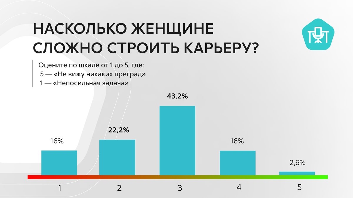 Женщины и карьера: как бороться со сложностями на работе — итог опроса |  Экспресс Офис | Дзен