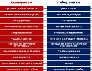 Для понимания причин "Холодной войны" необходимо выучить отличия принципов  коммунизма от либерализм. Капитализм и либерализм синонимы в данном случае. 