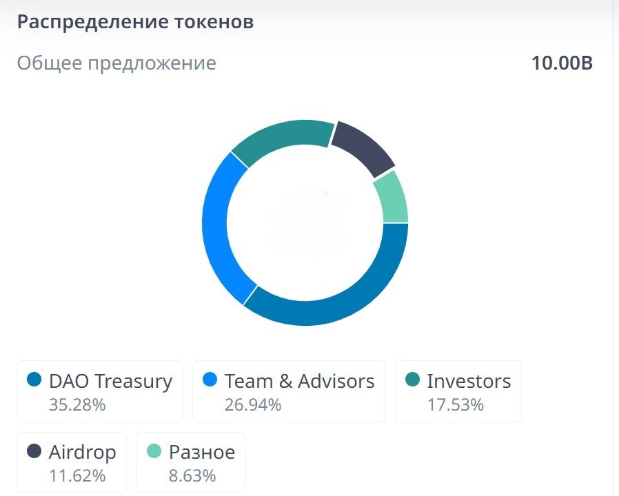 Токеномика ARB ARBITRUM