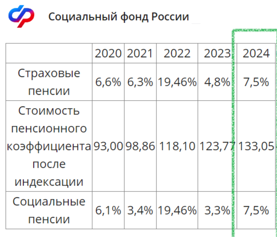 Индексация страховых пенсий в 2019-2021 гг. Инфографика * FiNE NEWS