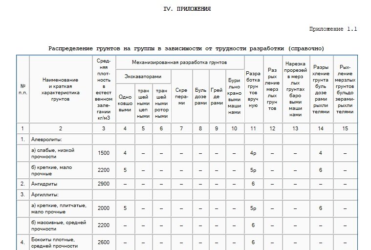 Лист №1 Приложение 1.1 раздела IV «Приложения» Сборника 1 «Земляные работы»