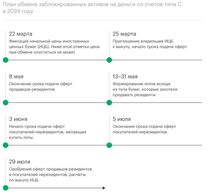 Картинка взята с сайта РБК https://quote.rbc.ru/news/article/65ef16c09a79476fad099f3b