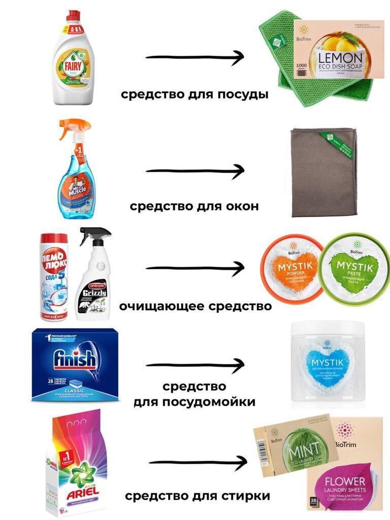 Эко продукция GreenWay | София Федотова | Дзен