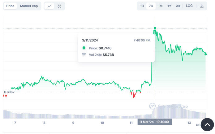 График XRP CoinMarketCap