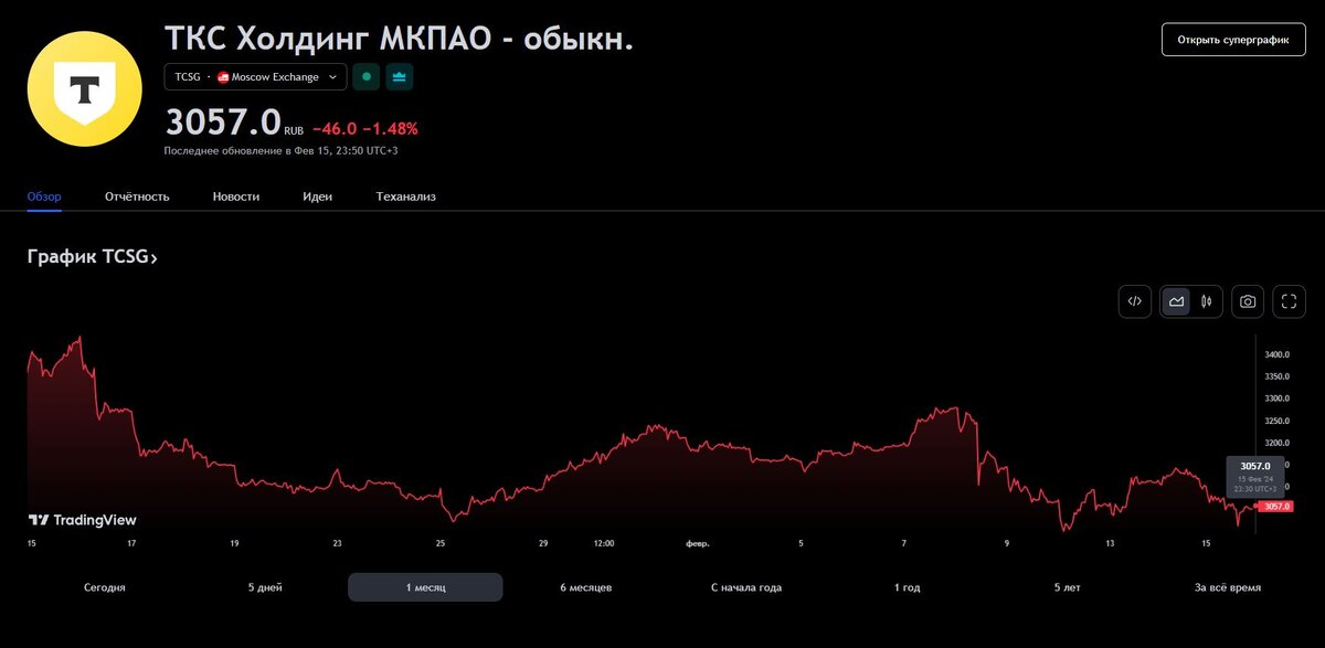 ТКС Холдинг МКПАО (TCSG) 14.03.2024 - изменения за месяц