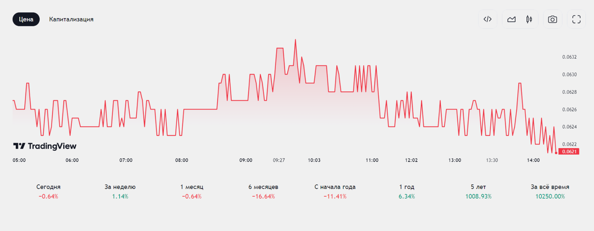 Дневной график котировок догекоина