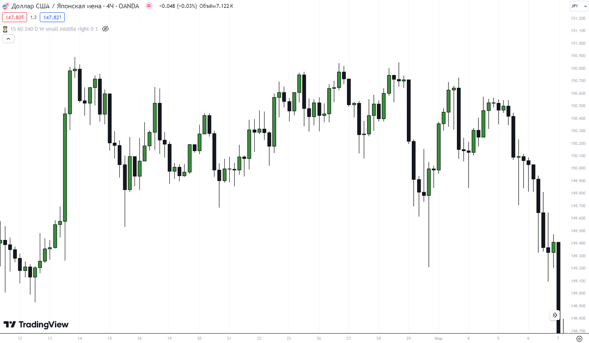 В начале мы видим какой-то мощный импульс, дальше у нас формируется некий боковик, с локальной структурой. В принципе, можно размечать структурные элементы, блоки, имбалансы и т д. Ну и постфактум по-рассуждать, что здесь отработало, а что нет. Но как вы уже догадались, делать я этого не буду. Лучше посмотрим на график под другим углом. 