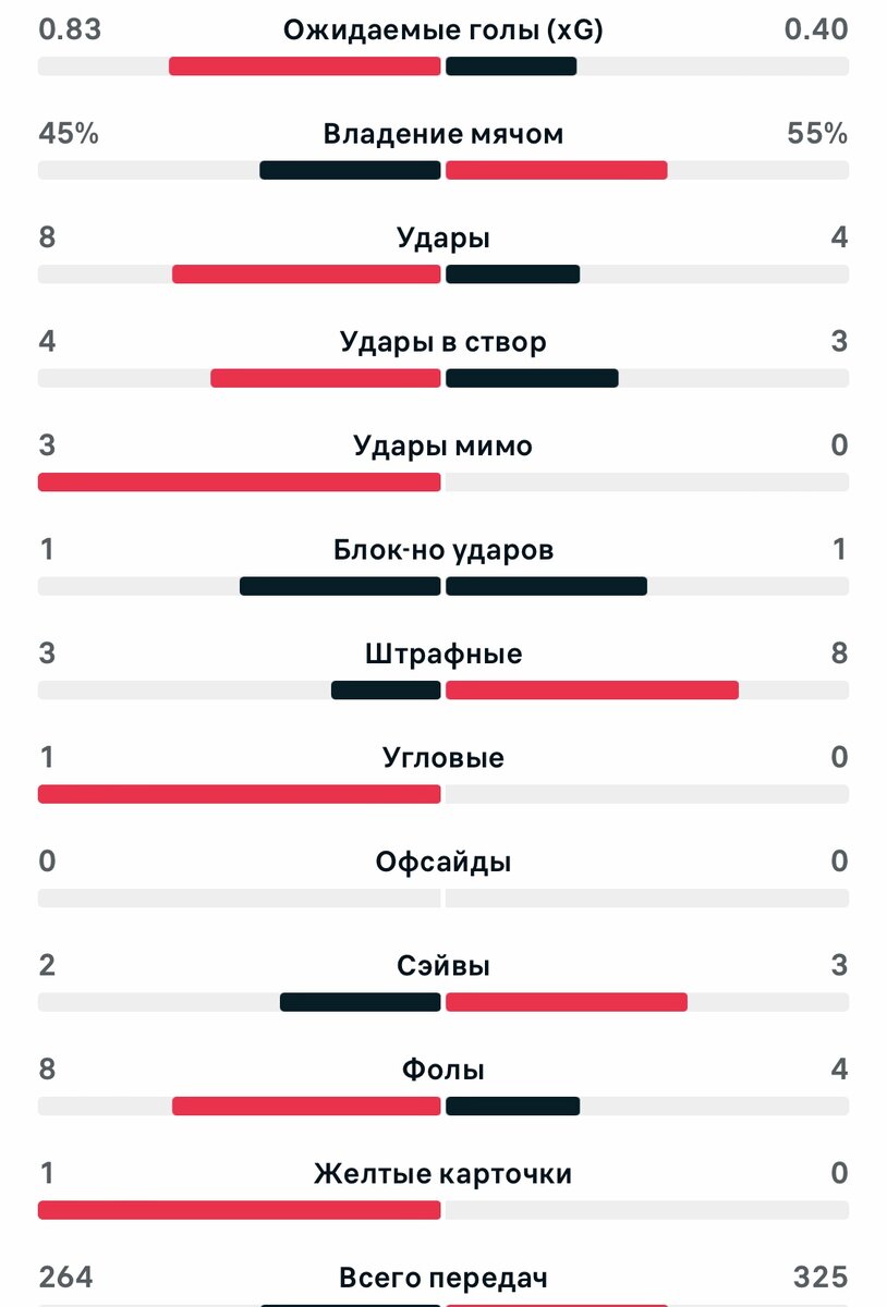 Статистика 1 тайма (слево Атлетико). Flashscore 