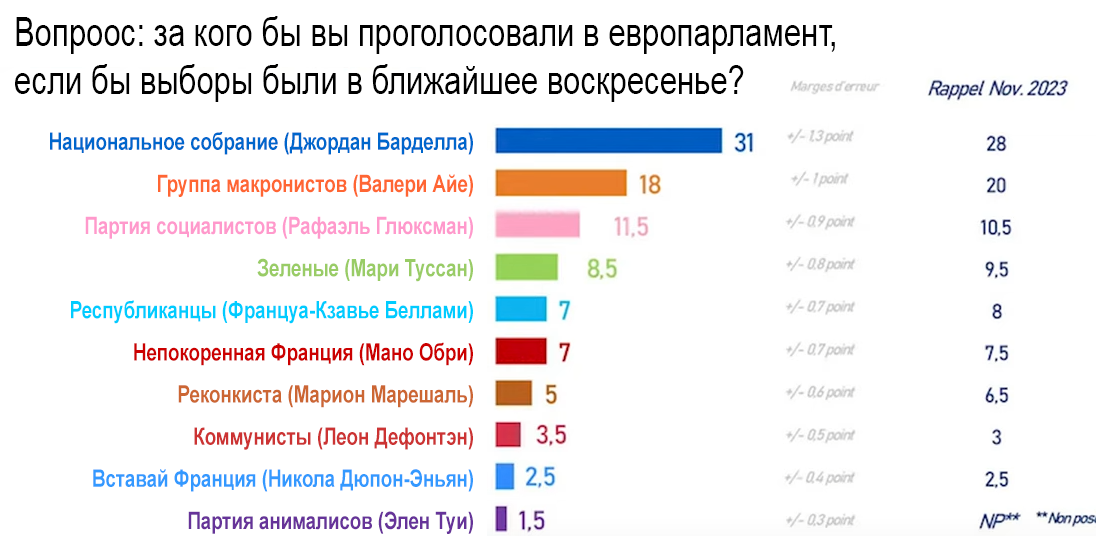 Опрос во Франции по поводу предстоящих выборов в европарламент 