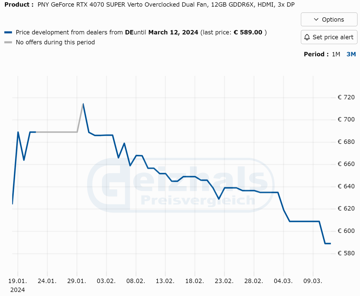 Цена видеокарт GeForce RTX 40 SUPER упала ниже рекомендуемой в Германии |  OVERCLOCKERS.RU | Дзен