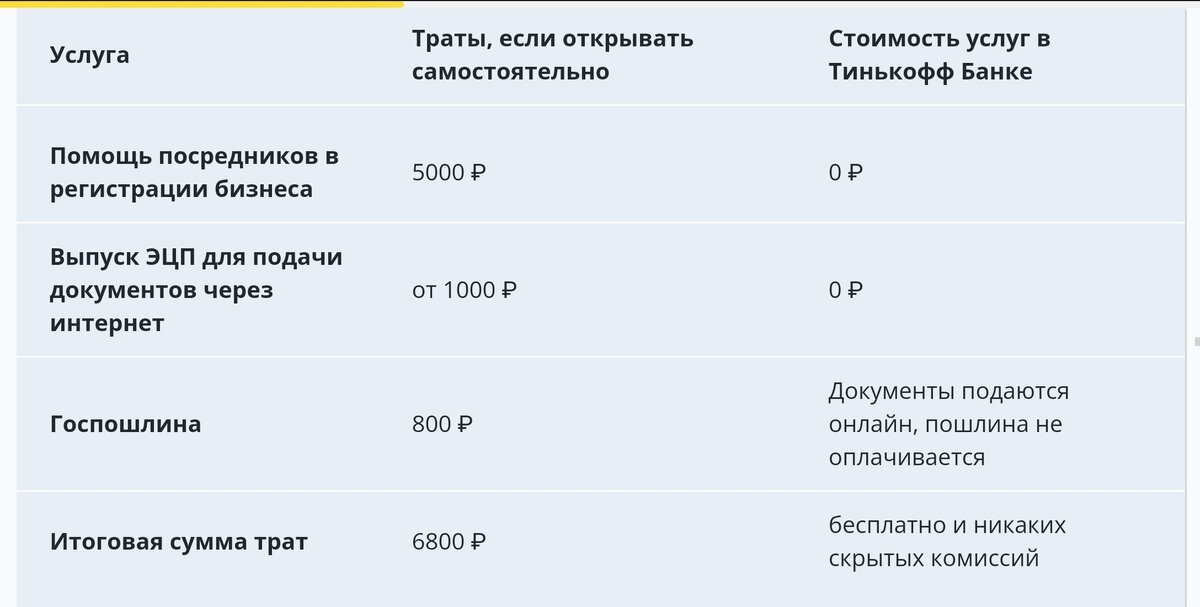 Регистрация ИП через Тинькофф банк. Преимущества. 