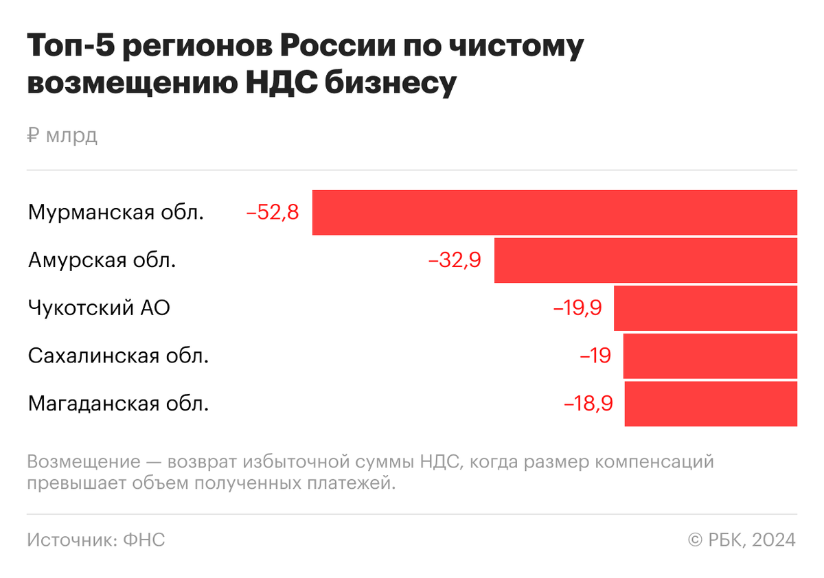 Десять регионов России вернули больше НДС, чем уплатили в бюджет | РБК |  Дзен