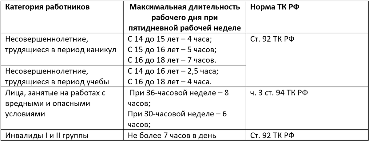 Норма дней по графику полного рабочего времени