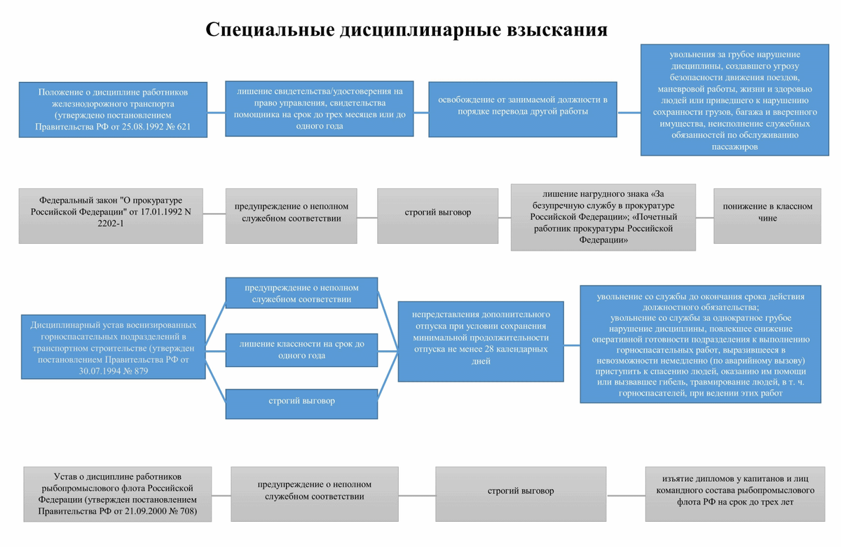 Привлечение сотрудников к дисциплинарной ответственности. Порядок привлечения к дисциплинарной ответственности. Ответственность прокурорских работников. Дисциплинарная ответственность прокурорских работников. Меры дисциплинарной ответственности прокурорских работников.