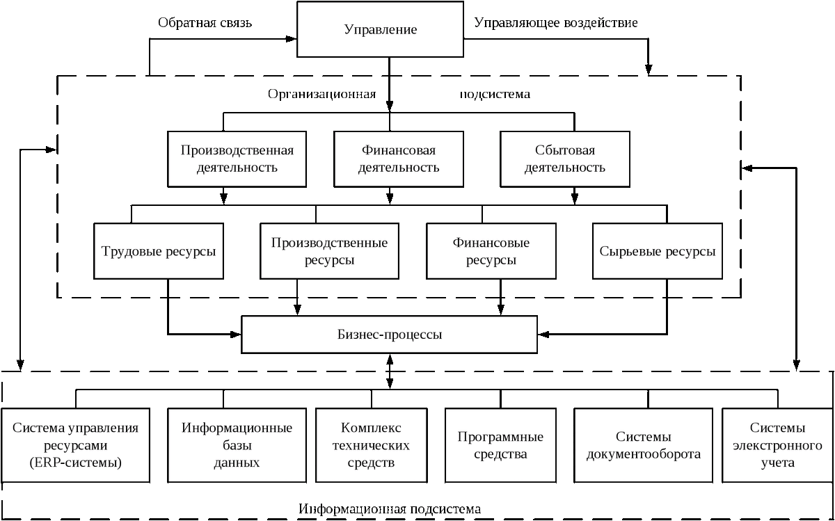 Элементы системы управления, в том числе знаниями персонала Мария  📷
