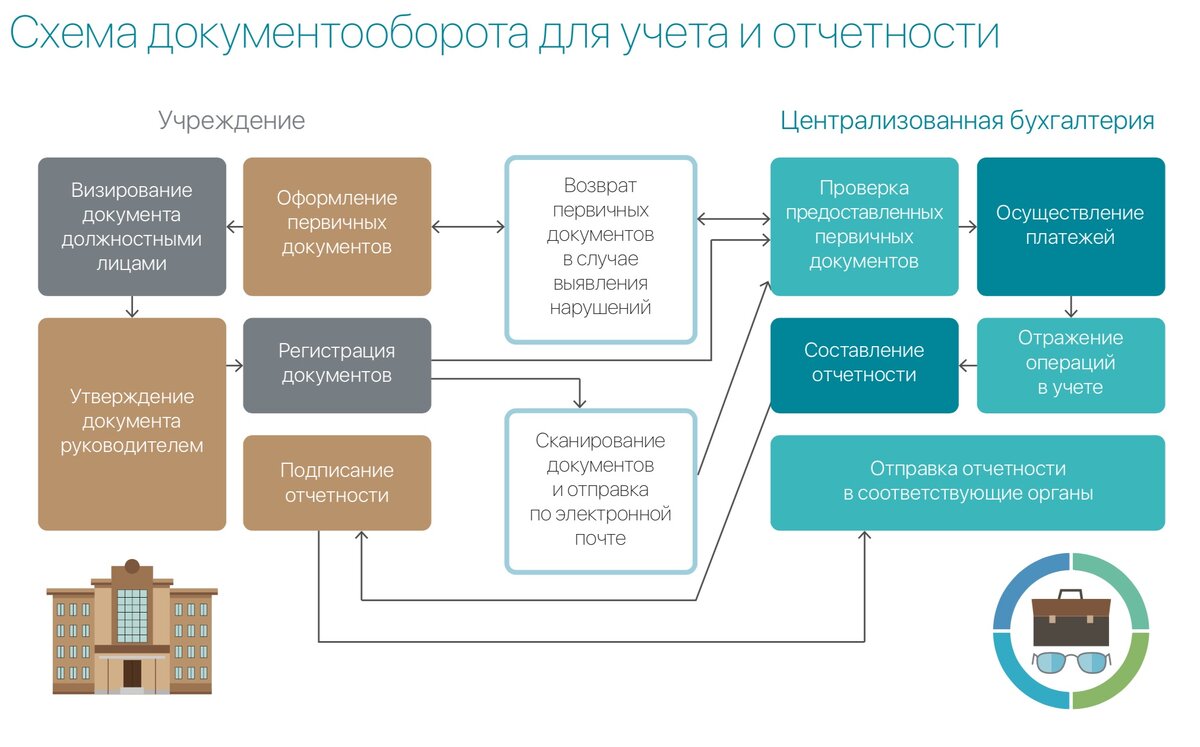 Примерная схема общего документооборота компании Мария  📷
