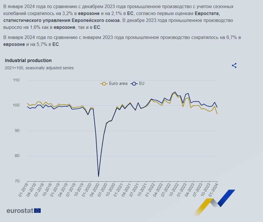 данные Евростат