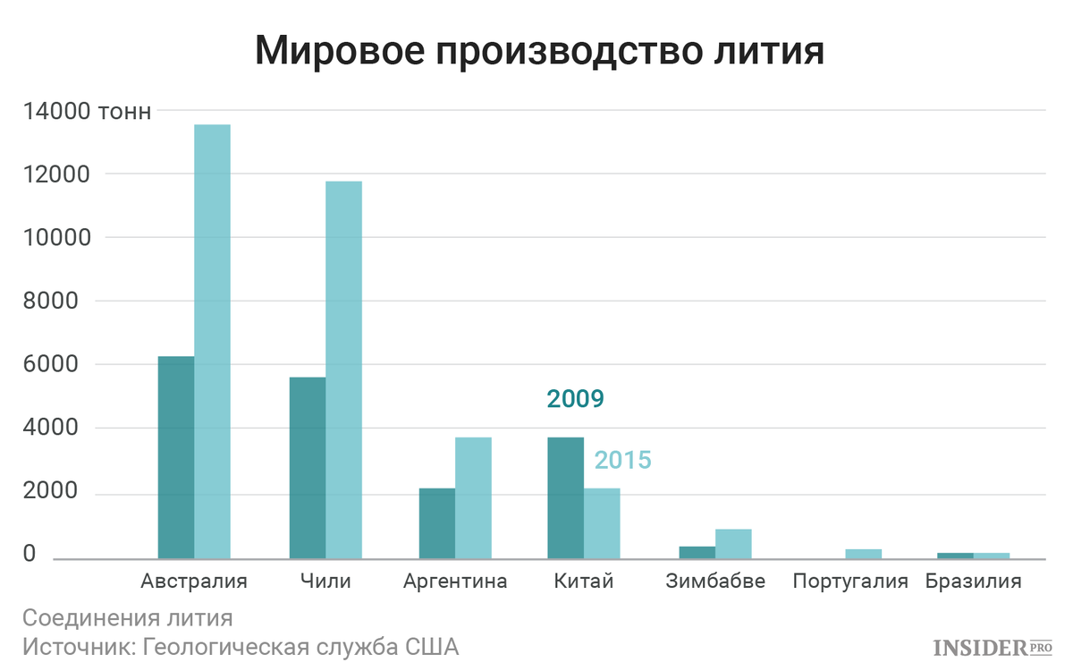 Австралийские и чилийские компании - в лидерах по добыче лития. Но кому принадлежат акции этих компаний?