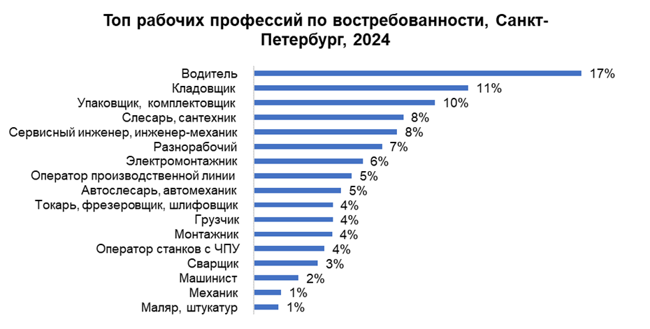   Топ рабочих профессий в Петербурге по уровню востребованности весной 2024 года. Автор фото: HeadHunter