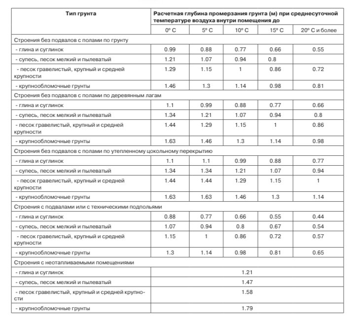Таблица. Значения расчетной глубины промерзания в Москве и Подмосковье при различных типах строения.