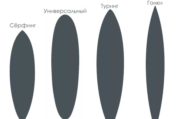 Форма сапбордов