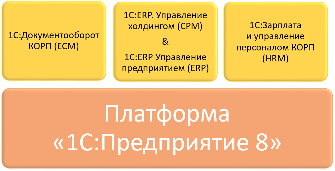 Общая схема системы "1С:Корпорация"