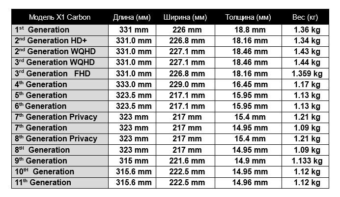 Размеры всех генераций Lenovo ThinkPad X1 Carbon