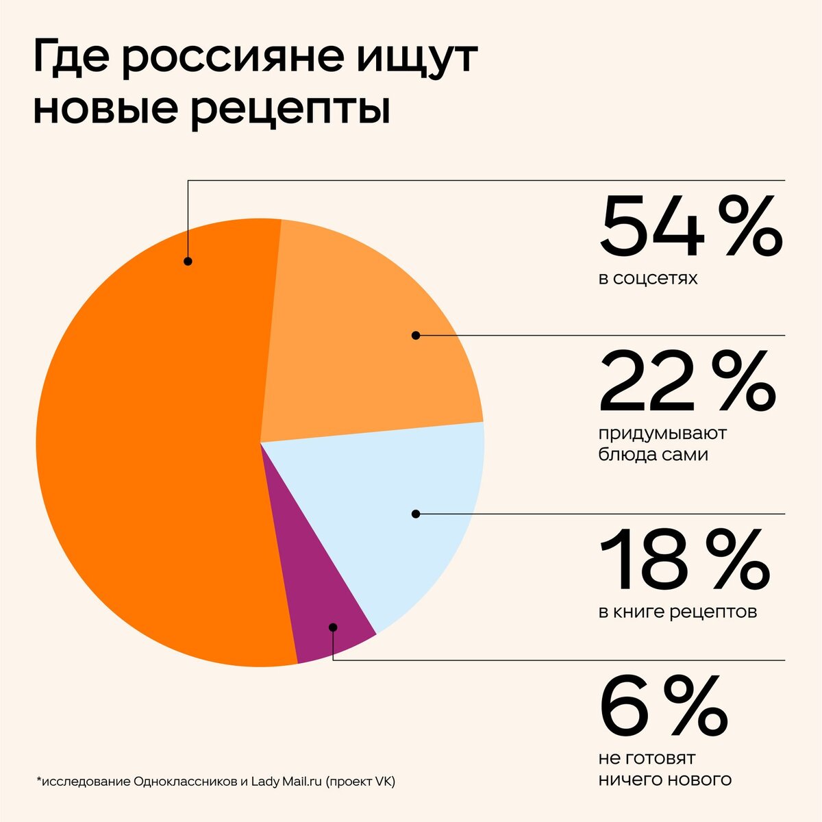 Срочно в паблик! 17 популярных сообществ о кулинарии во «ВКонтакте» | Публикации | global-taxi.ru