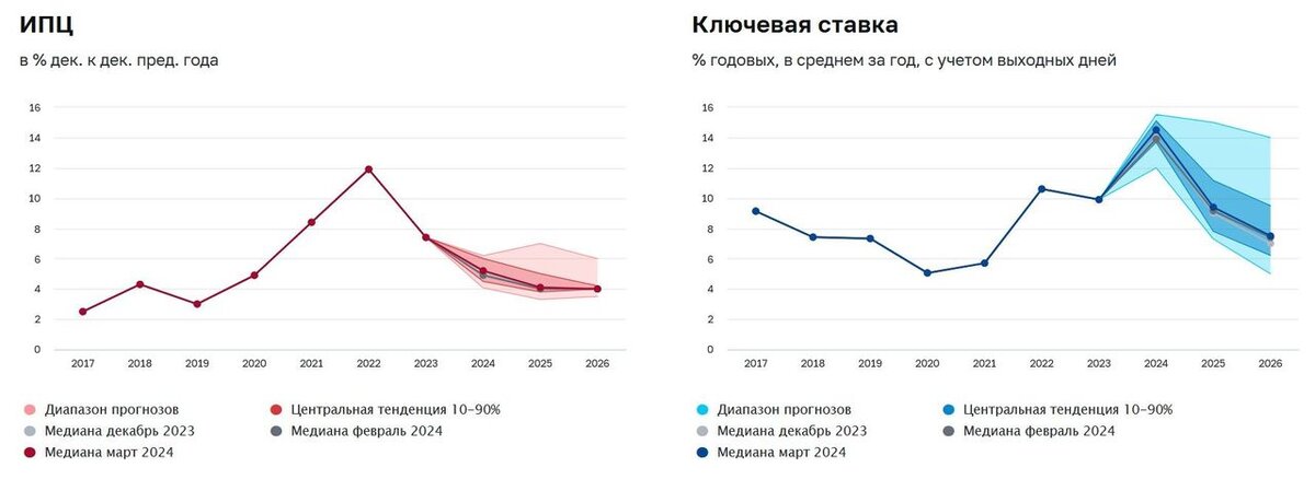 Источник - макроэкономический опрос Банка России