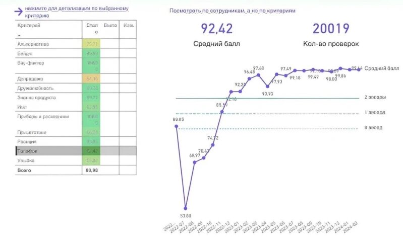 Резкое падение показателя в июле 2022 обусловлено тем, что подключили ещё одну точку