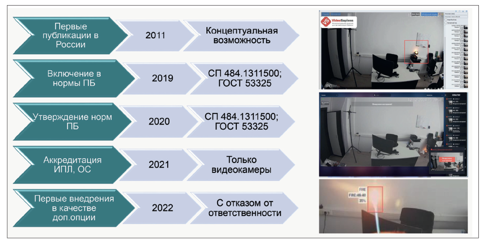 Рис. 1. Процесс внедрения технологии нейросетевого детектирования дыма и пламени