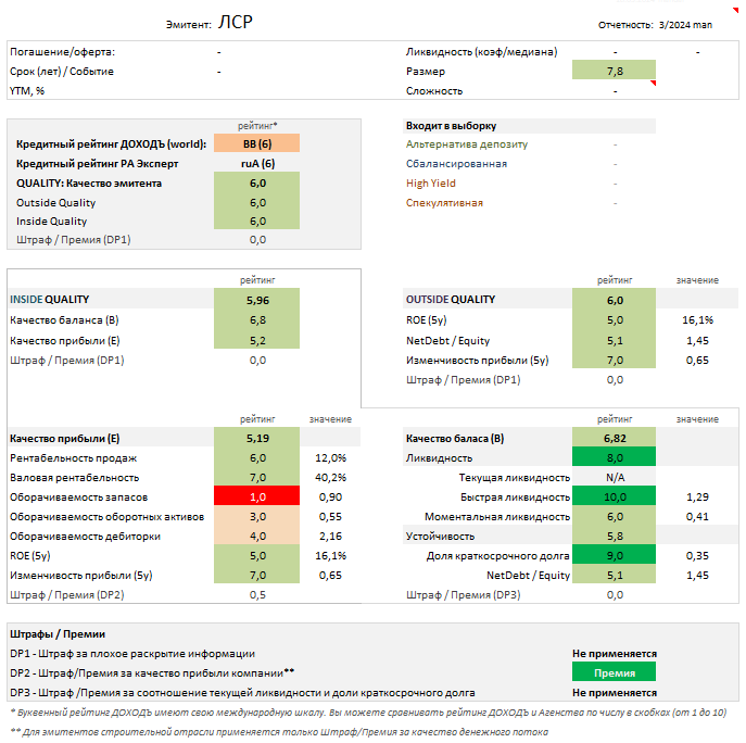 Отчет об оценке качества эмитента. Источник: УК ДОХОДЪ