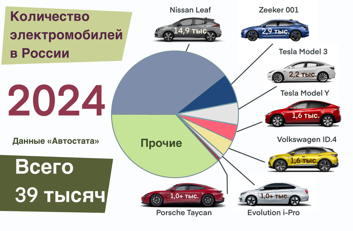 Этот электромобиль опередил Zeekr и Tesla по популярности в России. Смотрим  соотношение сил | Электромобили с Артемом Красновым | Дзен