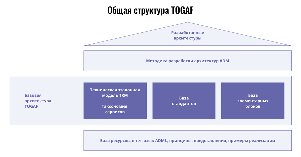 Рассказываем о том, зачем нужно построение корпоративной архитектуры и какую роль в этом процессе играет методология TOGAF TOGAF (The Open Group Architecture Framework) – это широко распространенная-2