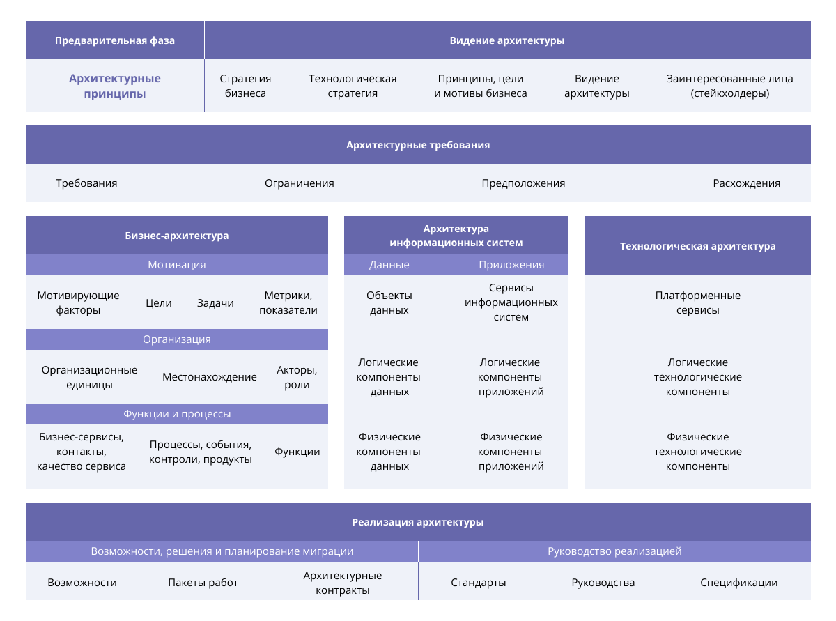 TOGAF как методология управления корпоративной IT-архитектурой | CORS  Academy | Дзен