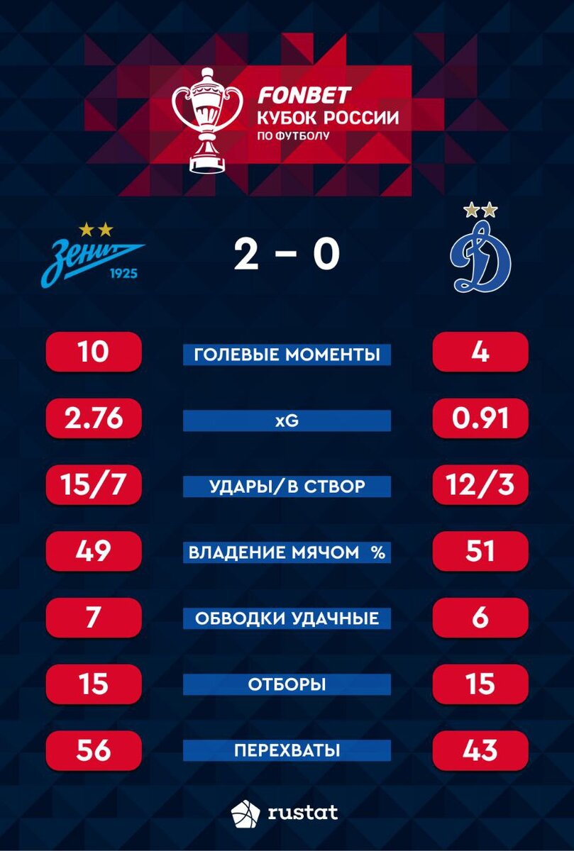 Главный тренер «Динамо» вышел к журналистам после матча Кубка России против «Зенита» и сделал ряд заявлений. Что сказал Марцел Личка после вылета в нижнюю сетку??-2