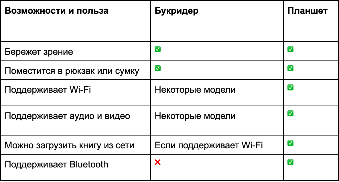 Таблица с сравнением возможностей электронной книги и планшета