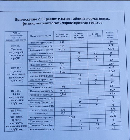 Характеристики грунта