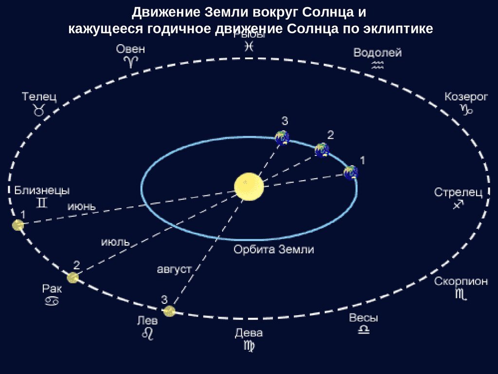 Видимый годичный путь Солнца по знакам Зодиака. Изображение из открытых источников. https://sparklogic.ru/foto/2023/11/shema-dvizheniya-solnca-po-ekliptike