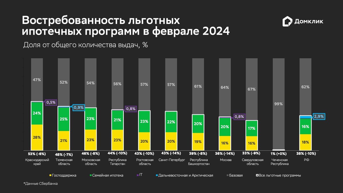 Домклик» оценил снижение спроса на льготную ипотеку в феврале | РБК  Недвижимость | Дзен