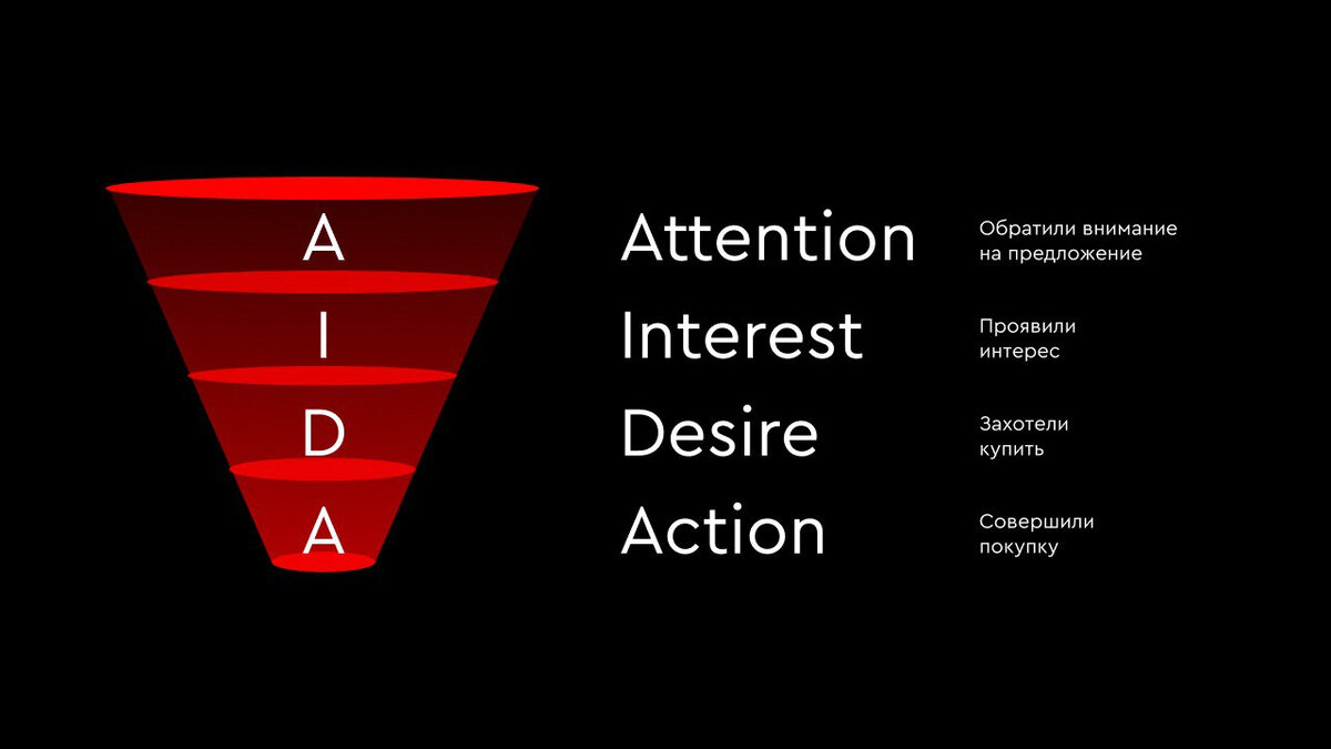 Модель AIDA: взаимодействие с пользователем на пути к покупке 