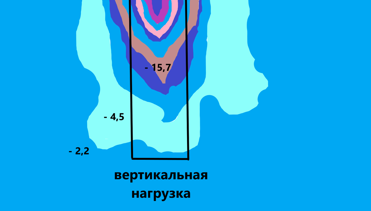 Стресс по V-образному типу. У края кости наивысшие значения, которые уменьшаются по мере рассеивания стресса по длине имплантата. Апекс (нижняя точка) стрессу не подвержен - на него ничего не действует