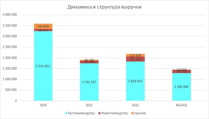 Структура продаж