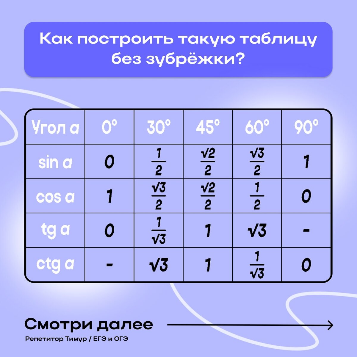 Таблица синусов косинусов тангенсов котангенсов 9 класс