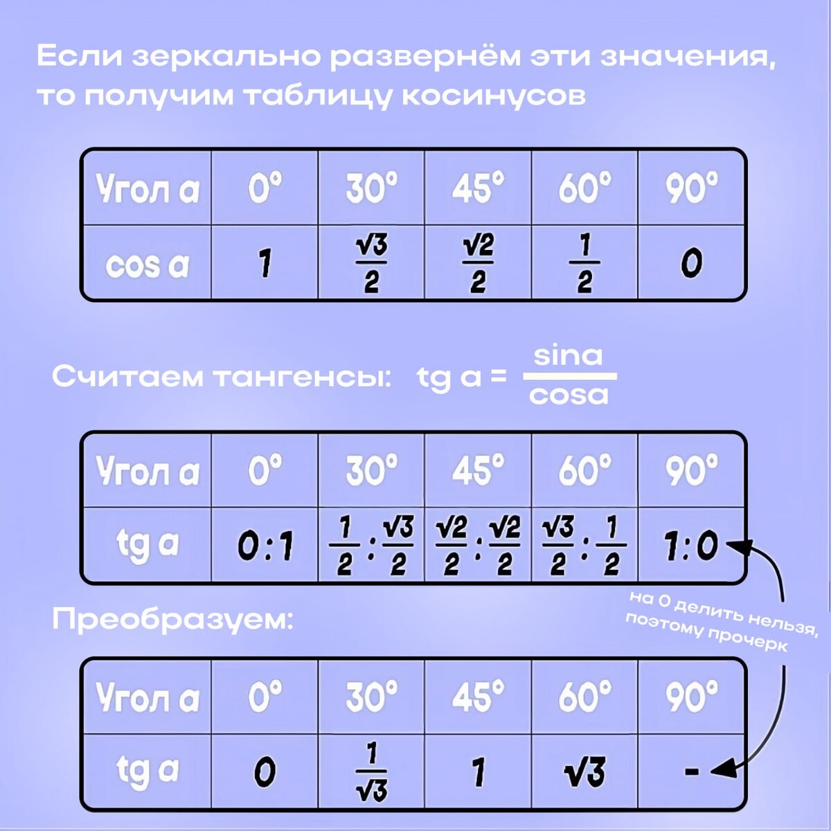 Foto ГЕОМЕТРИЯ СИНУС КОСИНУС ТАНГЕНС ТАБЛИЦА