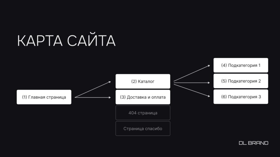 Карта сайта