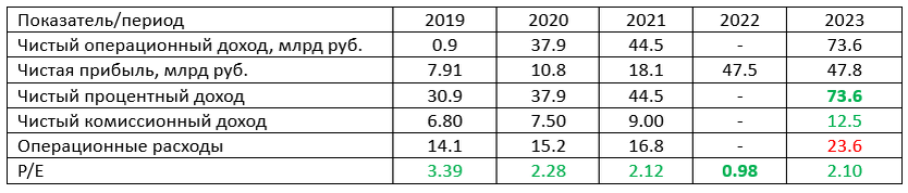 Табличка 1. Финансовые показатели
