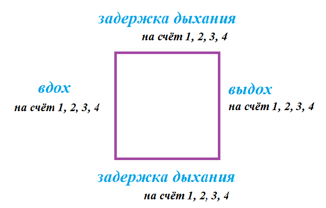 Дышать по квадрату можно в любой стрессовой ситуации